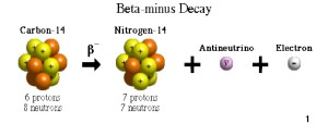  carbon14 decay from http://education.jlab.org/glossary/betadecay.html