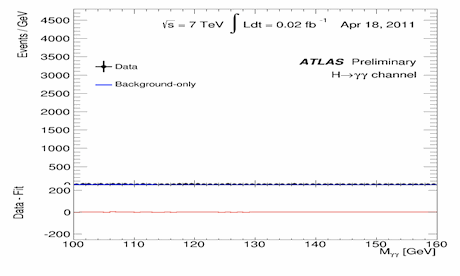 The mass distribution of pairs of photons from ATLAS