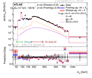 The four-lepton mass distribution